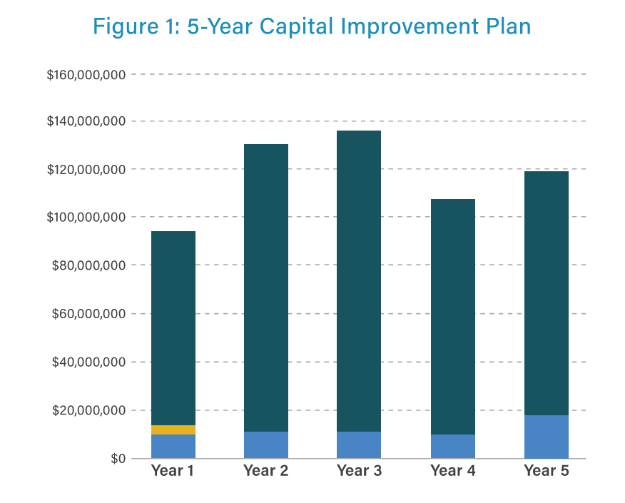 Figure 1: 5-Year Capital Improvement Plan.