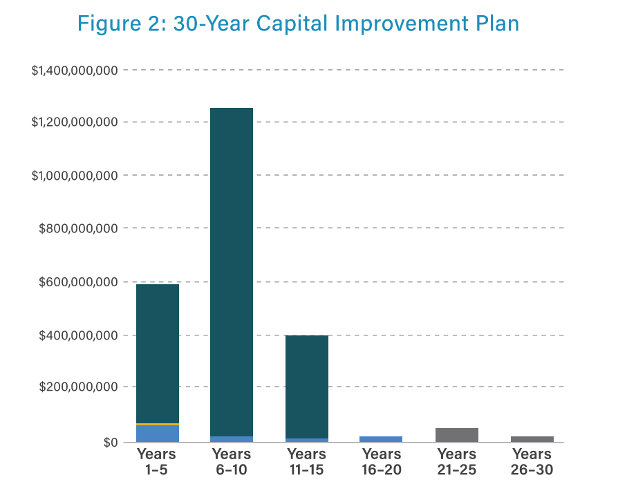 Figure 2: 30-Year Capital Improvement Plan.