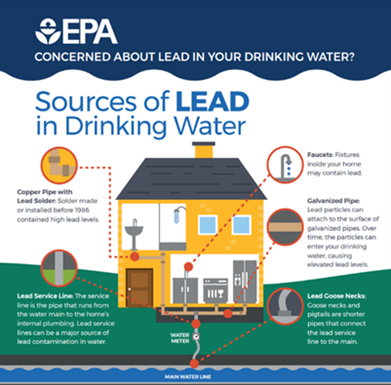 Sources of lead in drinking water