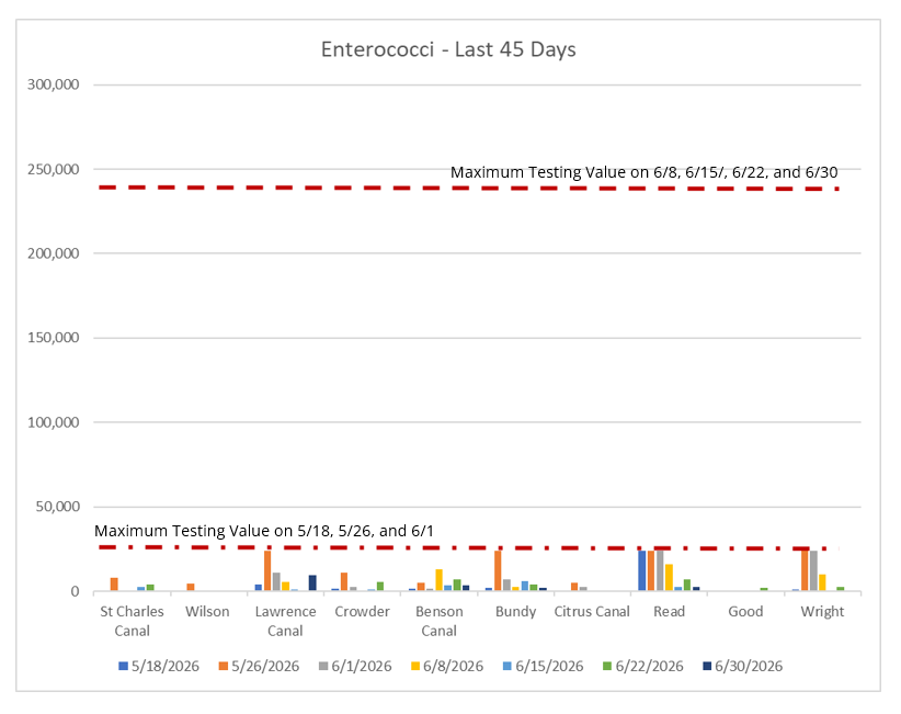 Bar chart titled Enterococci - Last 30 Days, showing Enterococci levels in MPN per 100 mL at each Dwyer Canal sampling location across six sampling dates, with dashed lines marking two different maximum testing values.