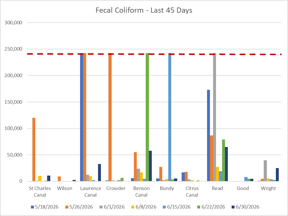 Bar chart titled Fecal Coliform - Last 30 Days, showing fecal coliform levels in MPN per 100 mL at each Dwyer Canal sampling location across six sampling dates, with a dashed line marking the maximum testing value of 241,960 MPN/100mL.