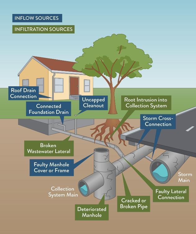 Cross-section diagram of a home and street showing inflow and infiltration sources, including roof drain connections, connected foundation drains, uncapped cleanouts, root intrusion, storm cross-connections, broken wastewater laterals, faulty manhole covers, deteriorated manholes, and cracked or broken pipes.