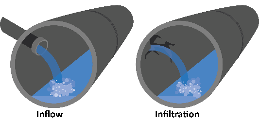 Two cutaway pipe illustrations. Inflow shows water pouring in through a direct connection; infiltration shows water seeping in through a defect in the pipe.